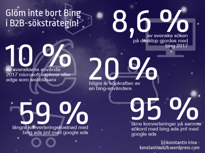 Infografik om Bing som sökmotor och sökmotorsmarknadsföring med Bing Ads