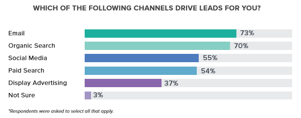 De bästa digitala kanalerna för leads generation (källa: Wpromote)