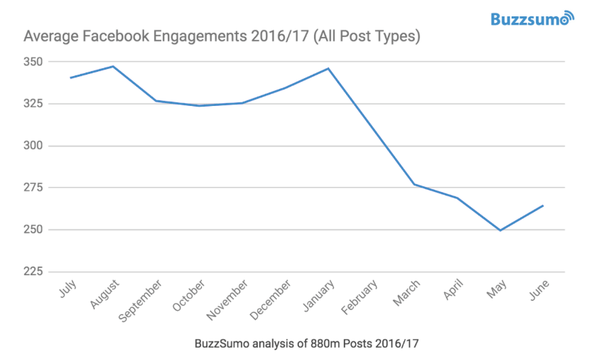 Sjunkande engagemang för inlägg på Facebook-sidor (källa: BuzzSumo)