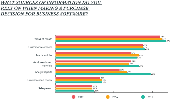 Vilka infokällor litar du på när du ska köpa affärssystem? (källa: State of Inbound 2017, HubSpot)