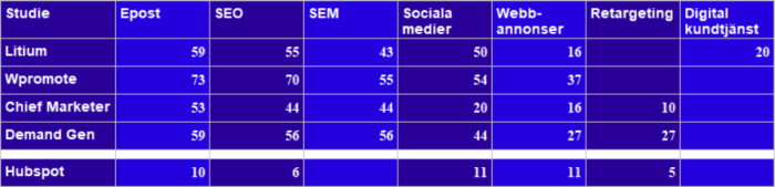 De mest effektiva digitala kanalerna för marknadsföring 2017 - 2018