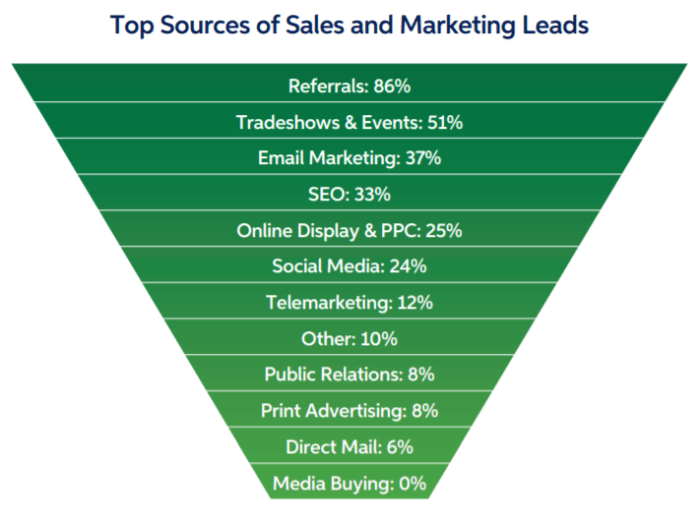 Viktigaste källorna för affärsutveckling (källa: 2018 B2B Marketing Mix, Sagefrog)