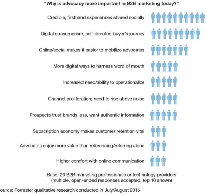 Varför är advocacy viktigare nuförtiden inom B2B? (källa: Forrester 2015)