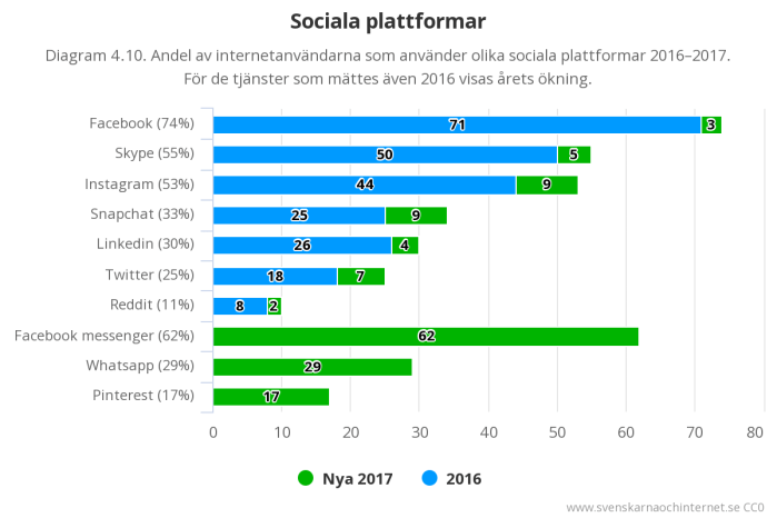 Användning av sociala plattformar (källa: Svenskarna och Internet 2017)