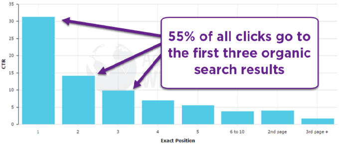 55 % av alla klicks på Google sök kommer från de första tre organiska sökresultaten