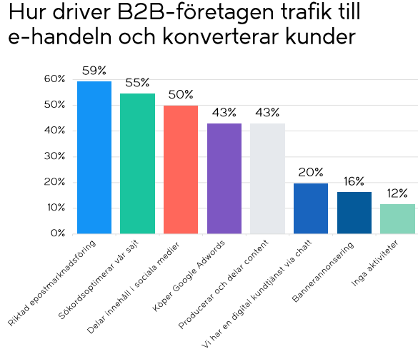 Hur driver B2B-företagen trafik till e-handeln och konverterar kunder (källa: Litium)