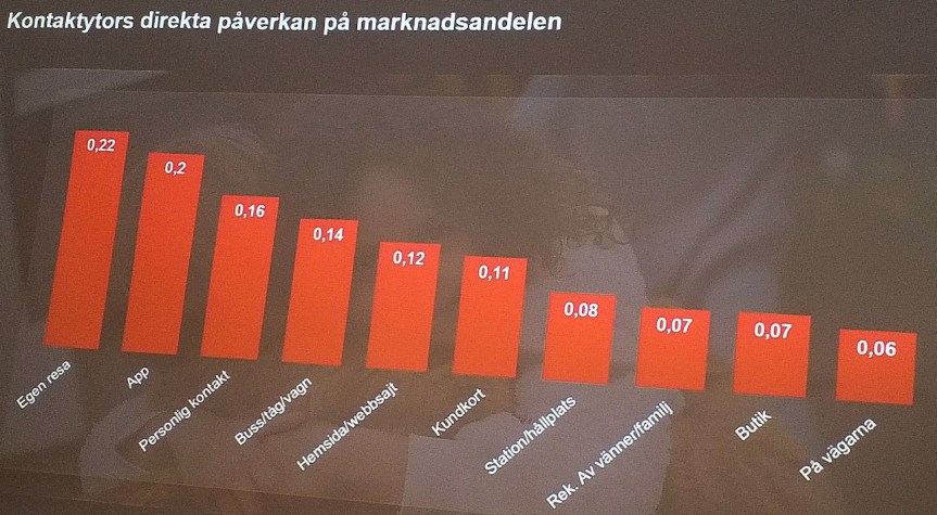 Fördelning av marknadsandelar per kontaktyta för Skånetrafiks varumärke (bild: Kantar SIFO)