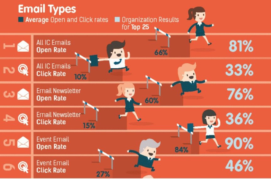 Jämförelse av olika mailtypers öppnings- och klickststistik (källa: Newsweaver)