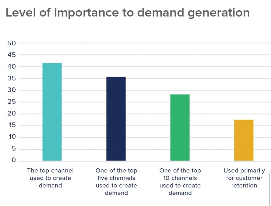Hur viktig är evenemang för att generera efterfrågan (källa: Certain / Heinz Marketing)