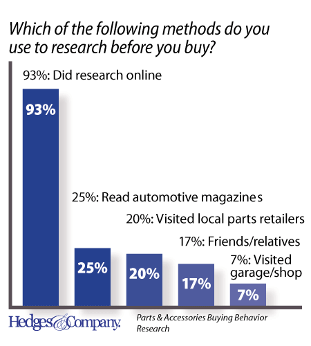 Vilken infokälla använder du dig av innan du köper? (källa: Hedges&Company)