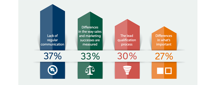 Varför drar marknad och sälj åt samma håll (källa: Televerde)