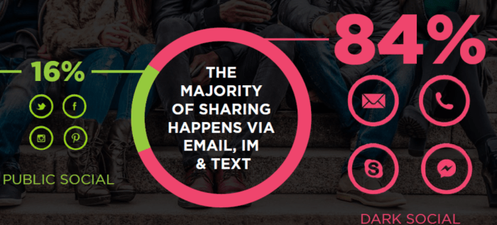 Majoriteten av delningar sker i meddelandetjänster, e-mail och sms. (källa: RadiumONE)