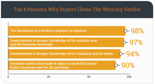 Anledningen varför B2B-kunder har valt en viss leverantör (källa: DemandGen)