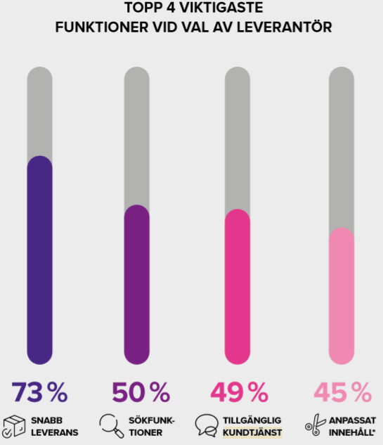 Viktigaste funktionerna vid val av leverantör (källa: Collector Bank)
