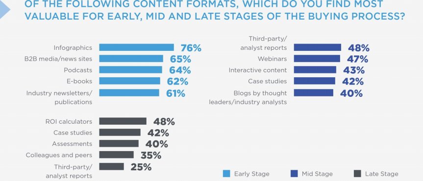Vilkea innehållsformat föredrar du i vilket steg av köpresan? (källa: DemandGen Report)