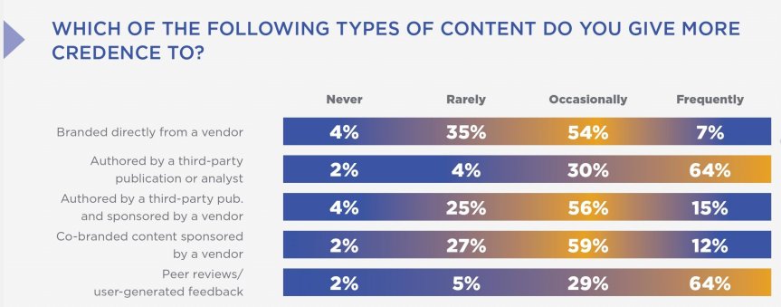 Vilken källa har du störst förtroende i? (källa: DemandGen Report)