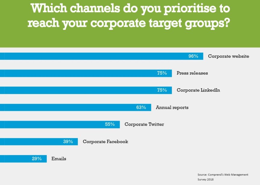 Vilka kanaler prioriterar du för att nå din Corporate-målgrupp? (källa: Comprend) 