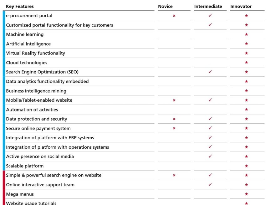 Smakprov på checklista för B2B-företag som sysslar med e-handel (källa: DHL)