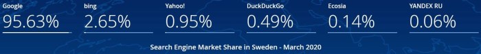 Svenska marknaden för sökmotorer i mars 2020