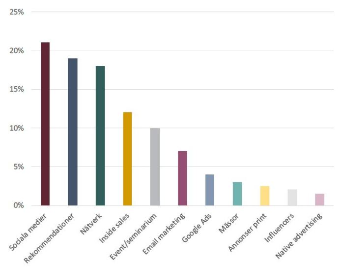 Protosell: Vilka är de viktigaste marknadsföringskanalerna för sälj?