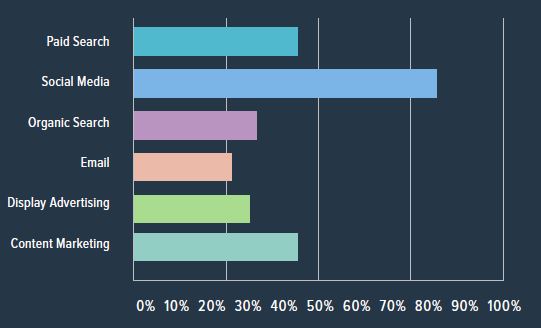 WPromote: Vilka av följande kanaler driver insamling av leads?