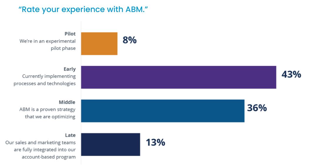 Hur långt har B2B-företag kommit med Account Based Marketing 2020