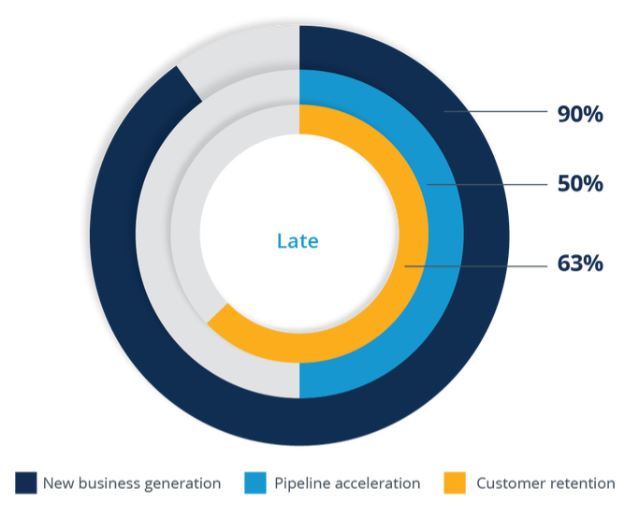Varför använder mogna B2B-företag account based marketing?